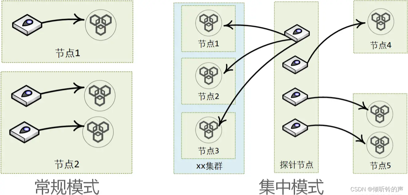 搭建一个通用监控告警平台，架构上需要有哪些设计