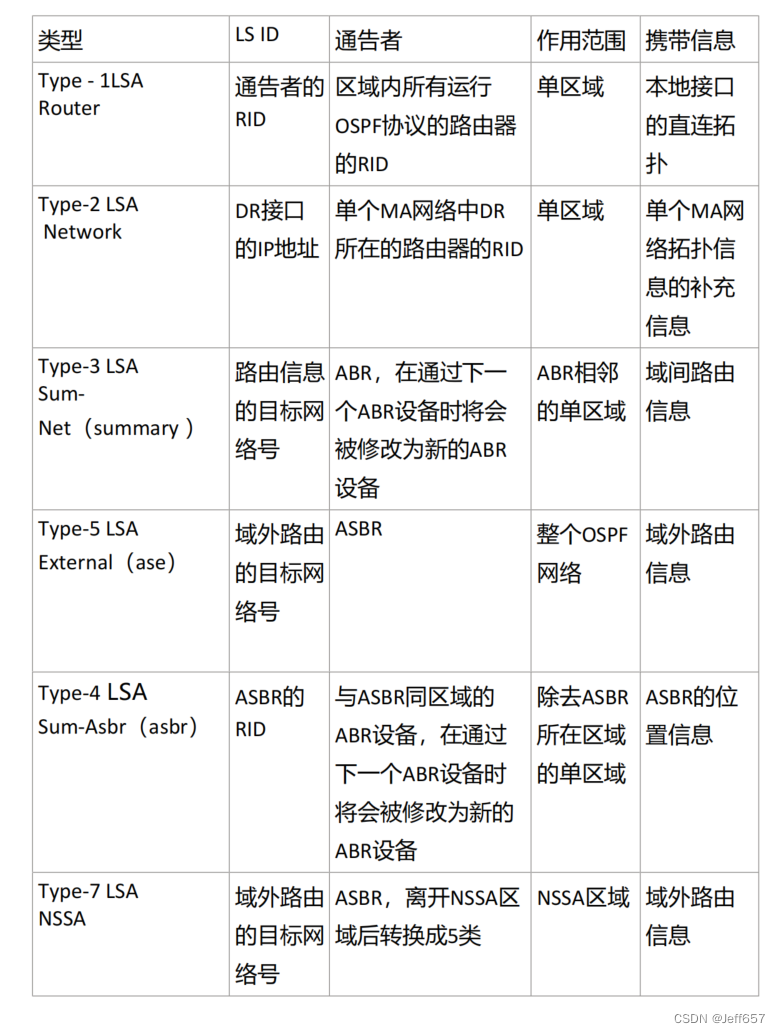 OSPF中LSA相关内容