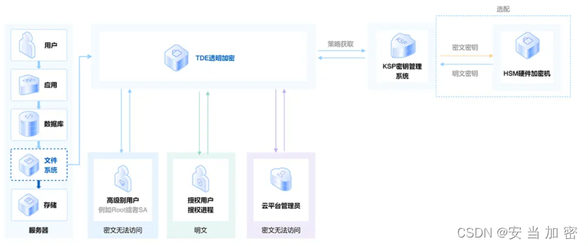 通过TDE透明加密实现服务器防勒索 安当加密