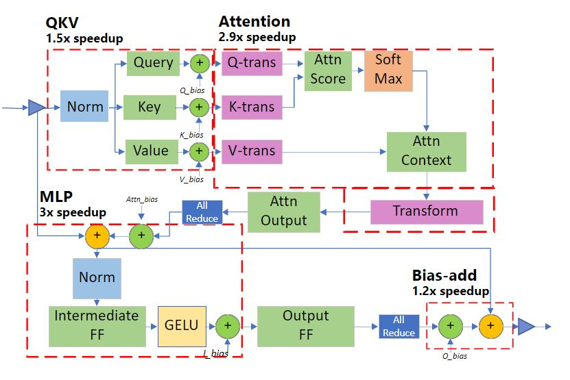 【LLM】DeepSpeed分布式训练框架