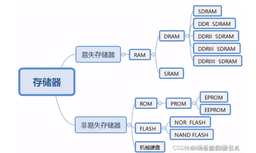 计算机存储器的分类图片