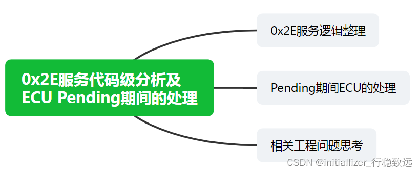 Autosar诊断实战系列24-0x2E服务代码级分析及ECU-Pending期间的处理