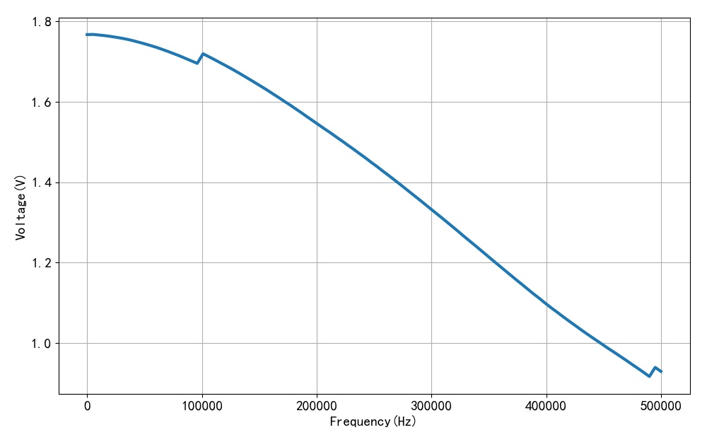 ▲ 图1.3.3 FLUKE45 万用表频率特性