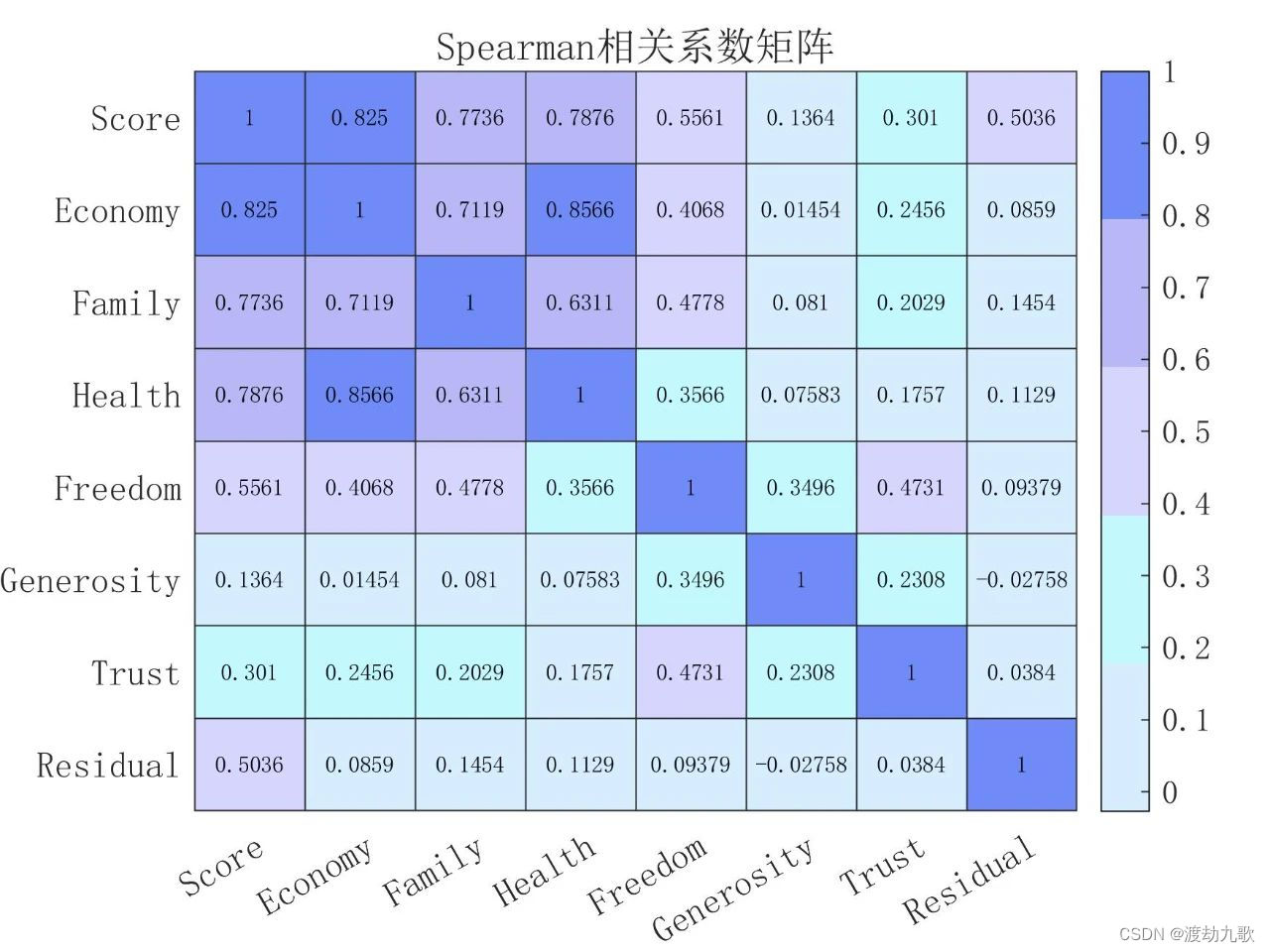 数学建模-相关性分析及热力图
