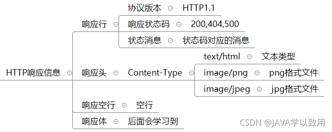 [外链图片转存失败,源站可能有防盗链机制,建议将图片保存下来直接上传(img-BsOA15iF-1630138724653)(.\img\12_响应信息小结.png)]