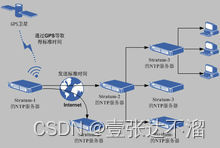 计算机网络中网络时间协议NTP是什么原理？