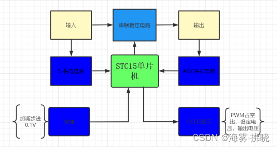 STC15数控直流稳压电源设计_stc15w408as制作数控电源-CSDN博客