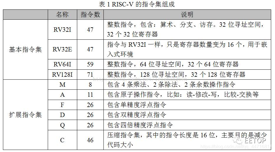 RISC-V基本介绍-CSDN博客