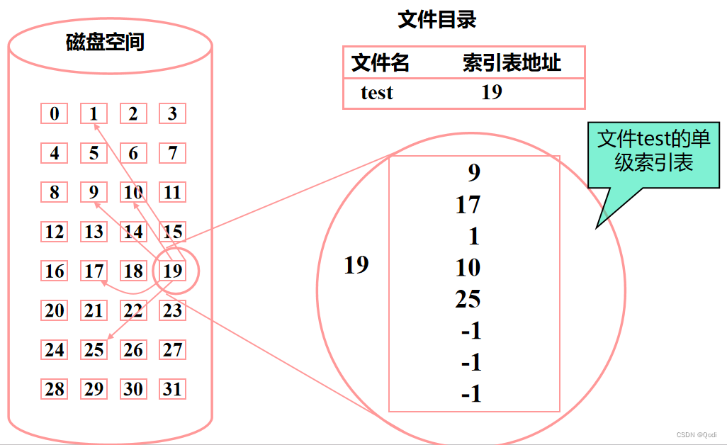 操作系统（五）| 文件系统上 结构 存取方式 文件目录 检索