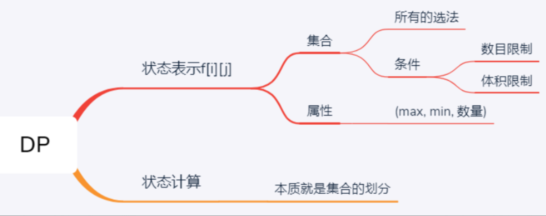 动态规划之01背包问题(最易理解的讲解)_用动态规划问题求背包问题时