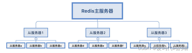 # Redis 实战读书笔记（一）