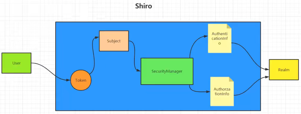 系列二、Shiro的核心组件