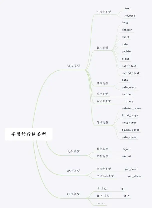 【ES】Elasticsearch之数据类型