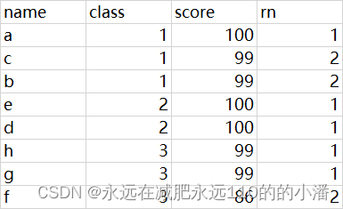 HIVE SQL几种不同的分组排序函数比较