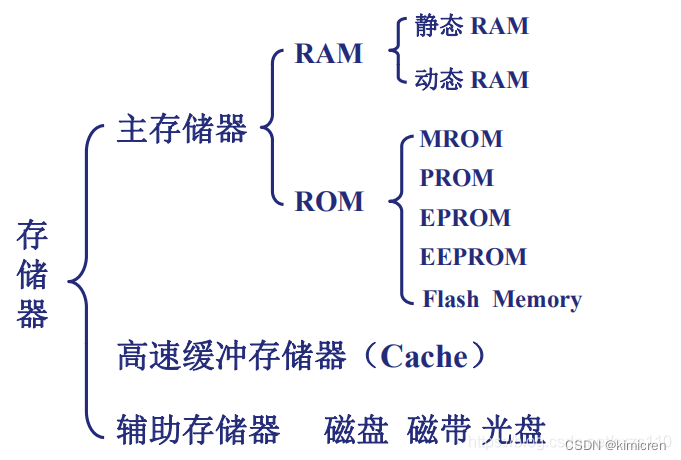 【计算机】磁盘基础知识