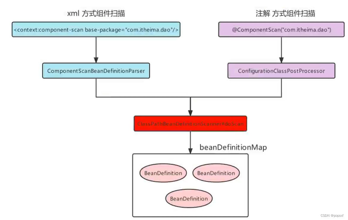 Spring配置其他注解Spring注解的解析原理