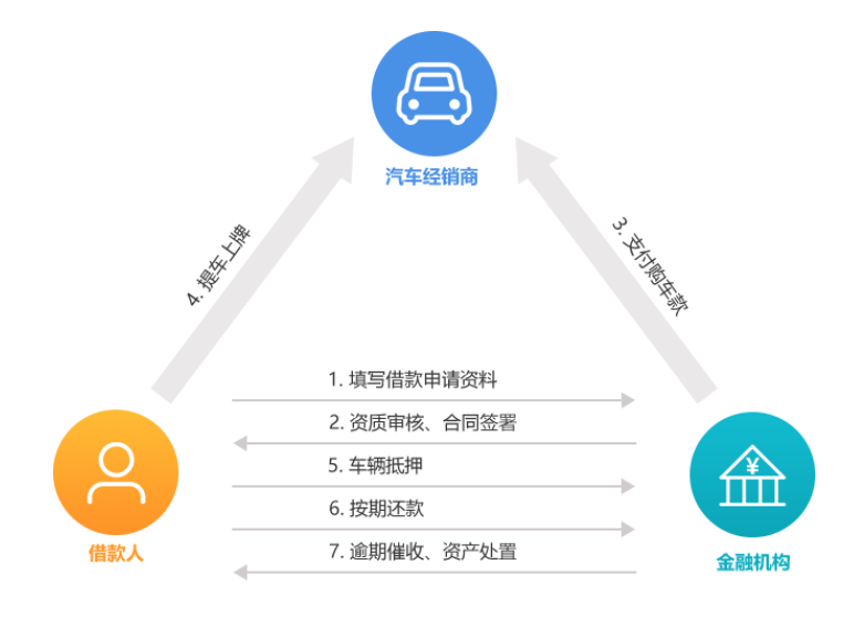 购车分期系统-智能风控体系，有效控制贷款风险