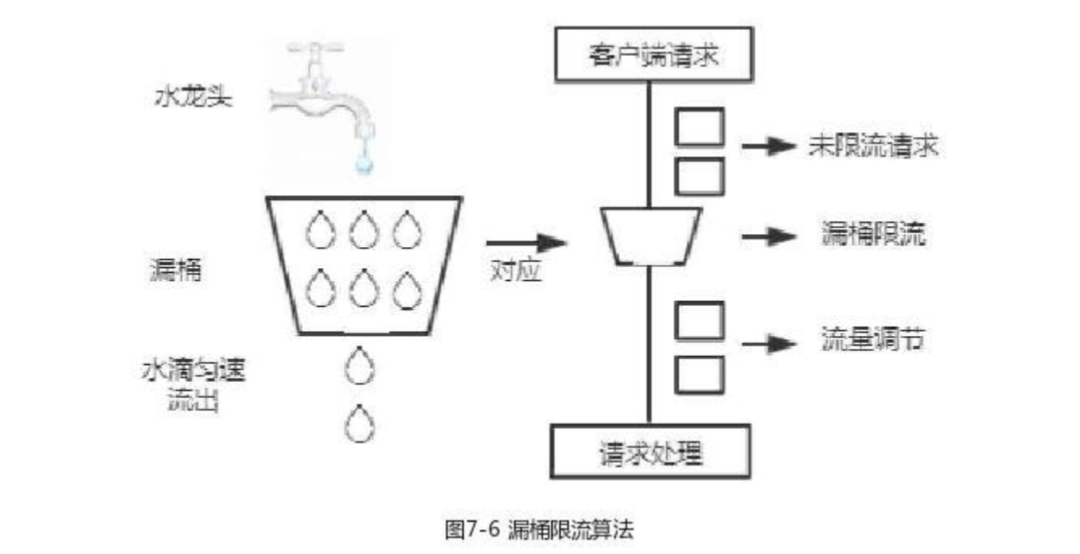 漏桶限流算法