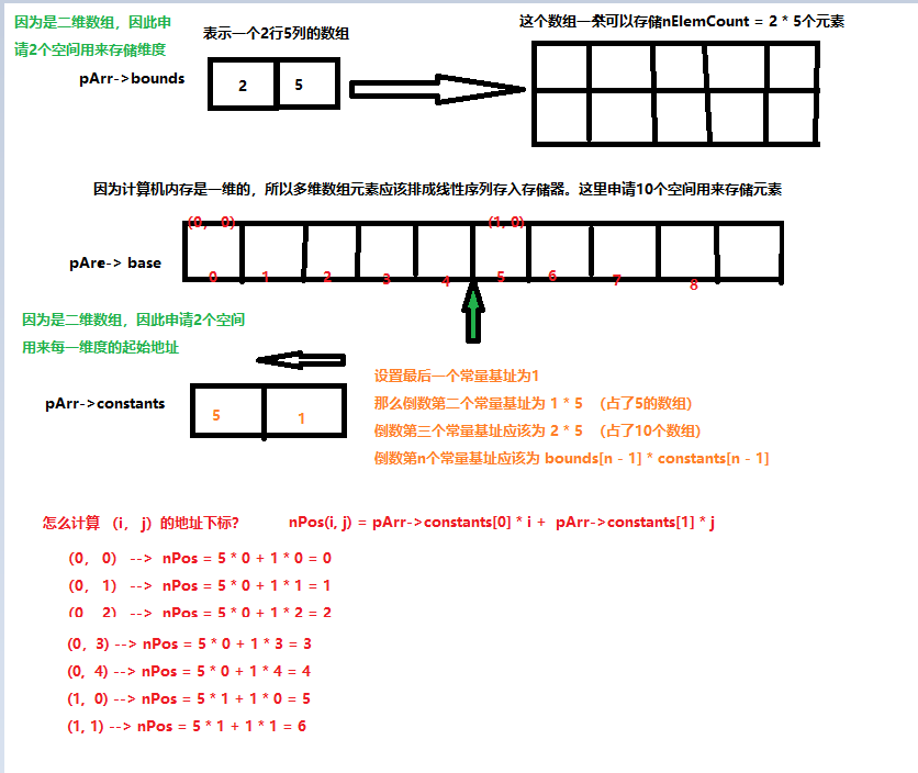 算法：多维数组的行优先和列优先-CSDN博客