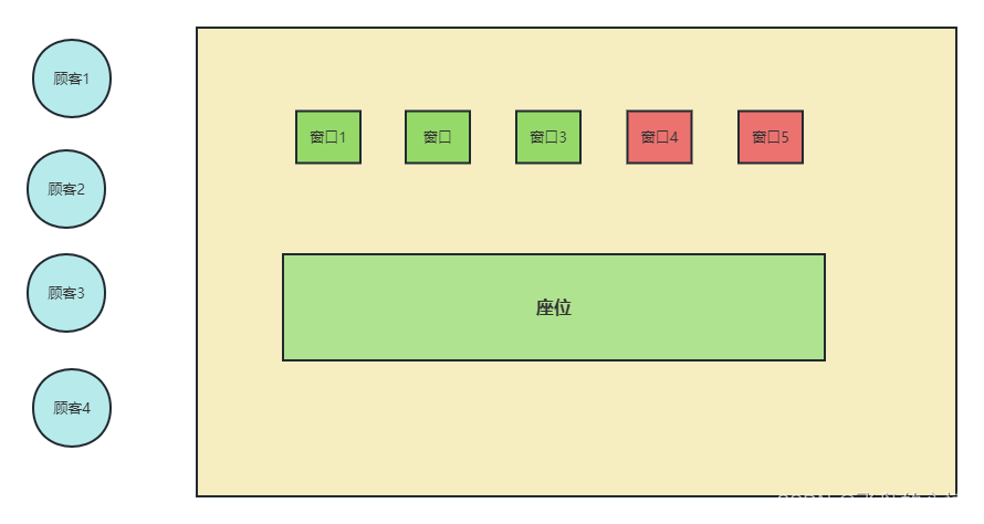 银行排队办业务模型