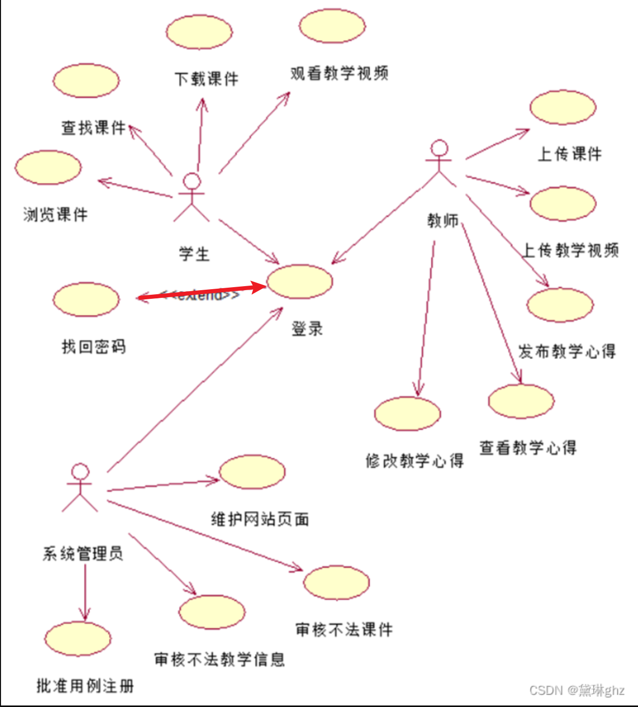 实训—用例图的建模与用例描述的写作
