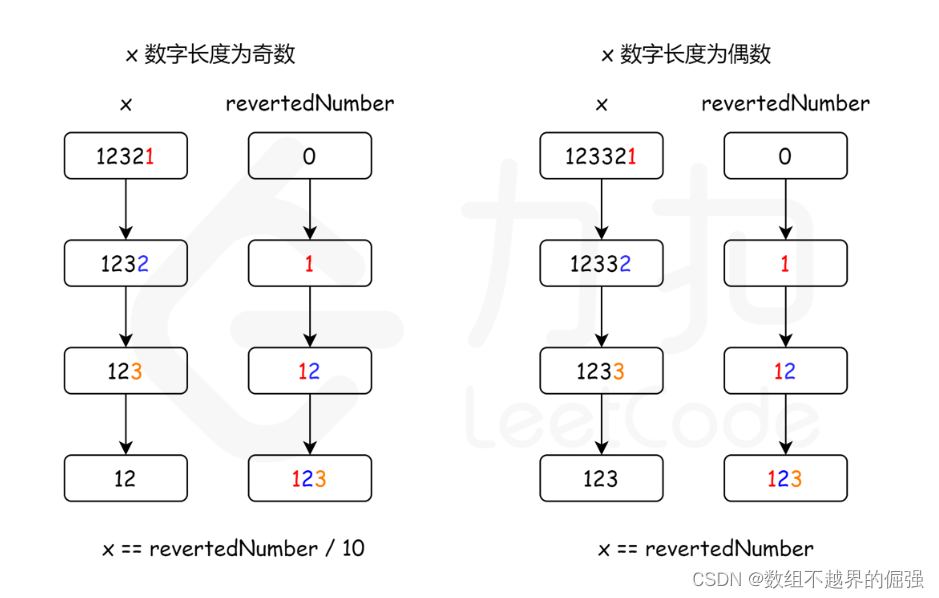 判断回文流程图图片