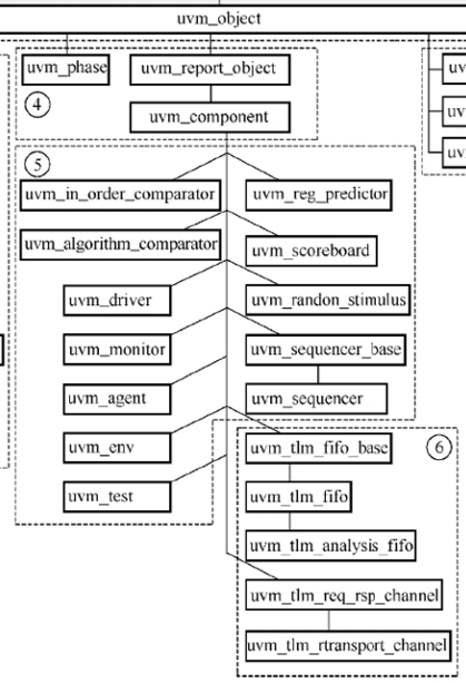 【UVM芯片漫游指南_001】第10章 UVM世界观——类库地图-CSDN博客