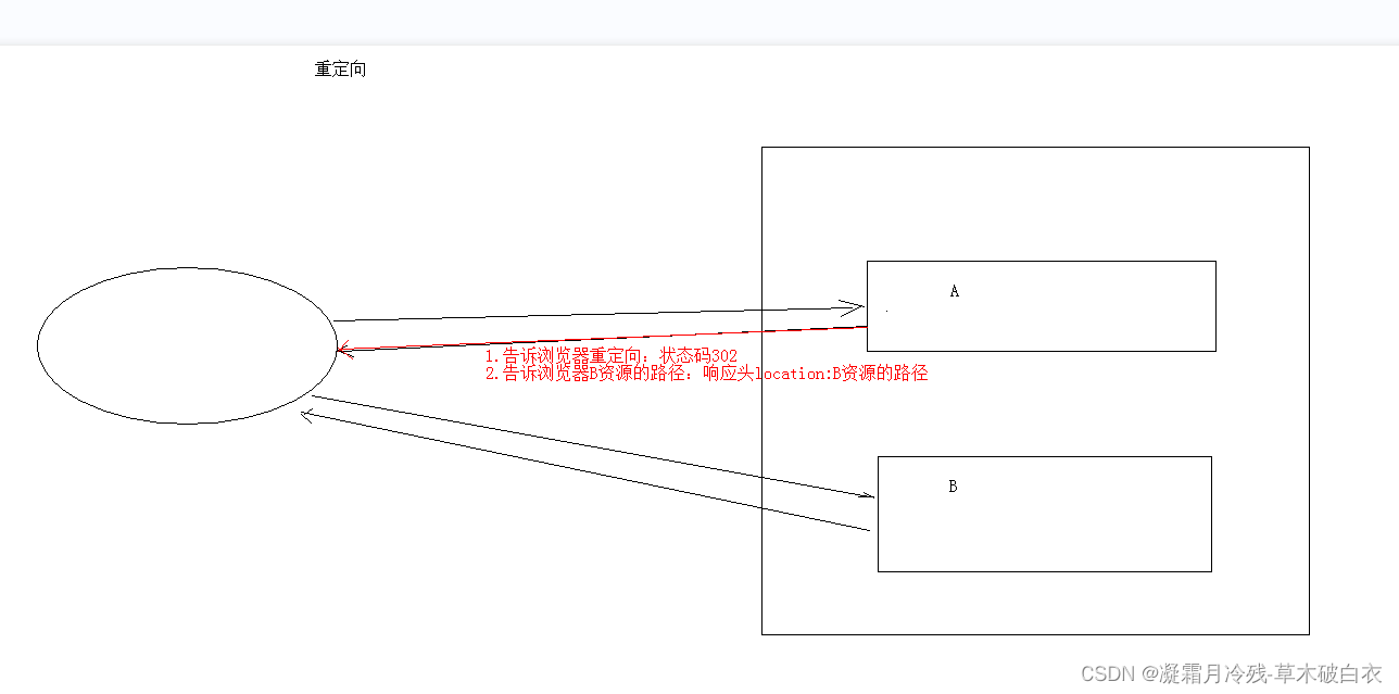 9、Javaweb_http响应概念&Response+验证码案例&ServletContext+文件下载