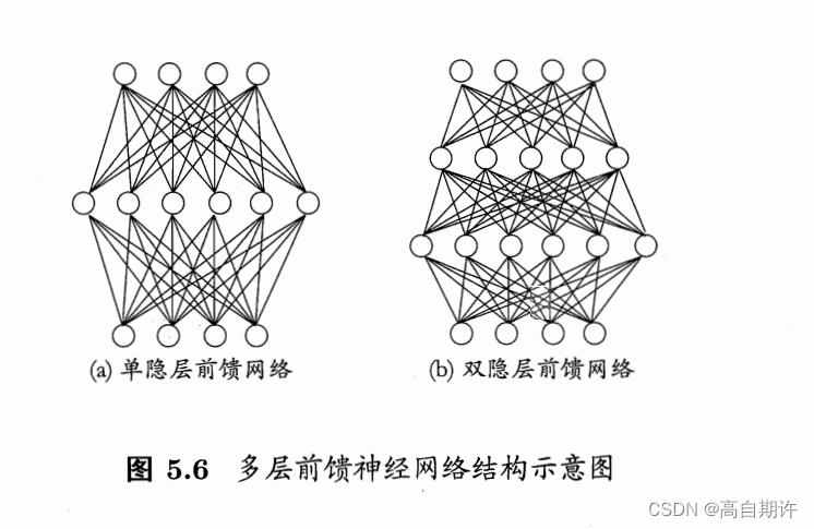 第五章 神经网络（上）