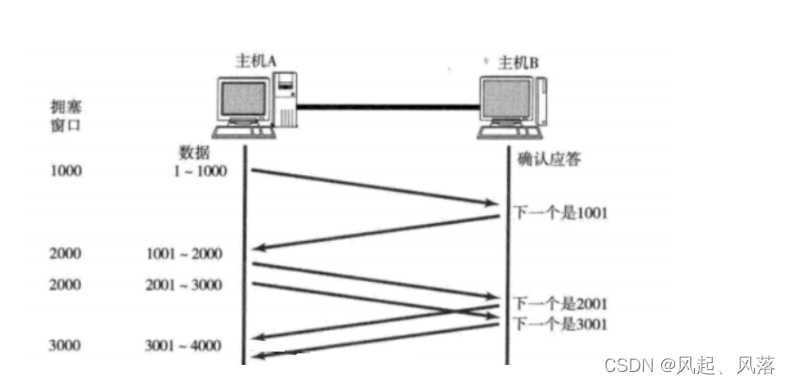 【计算机网络】传输层协议——TCP(下)