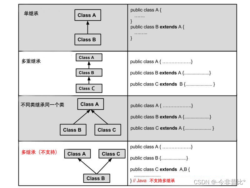 java面向对象——继承以及super关键字