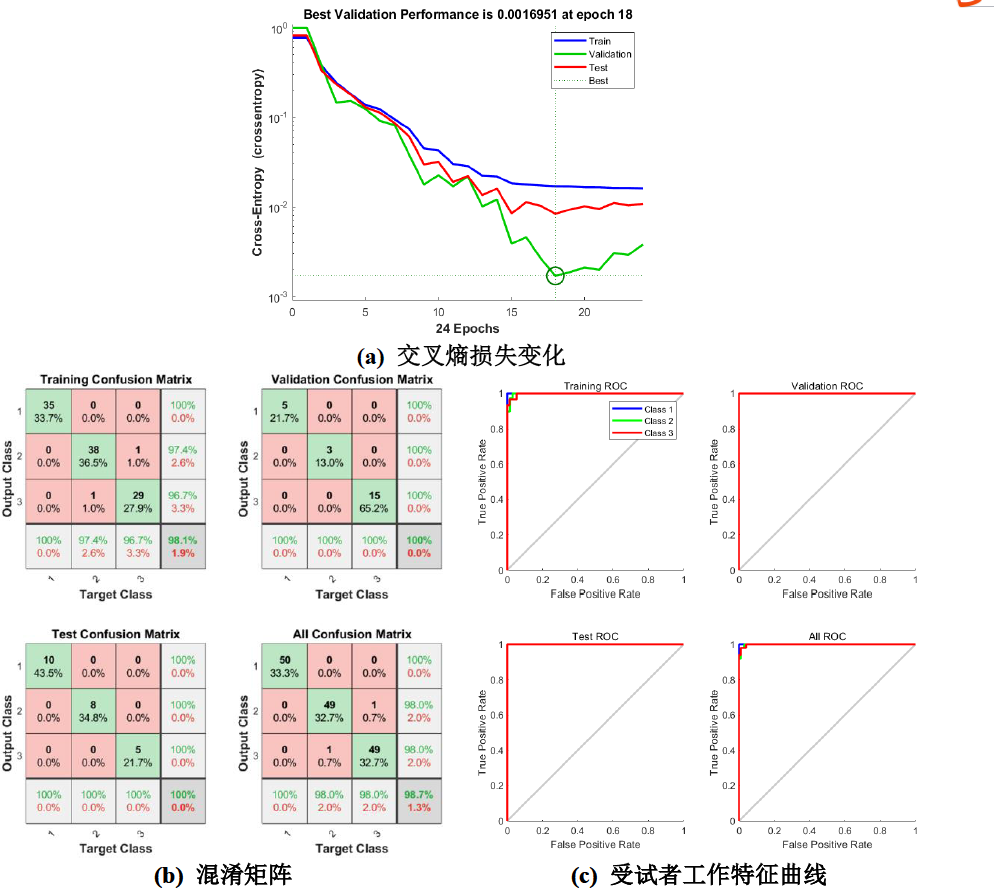 ▲ 图3.2.2 BP神经网络实验结果