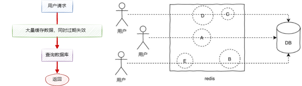 缓存击穿、缓存穿透、缓存雪崩