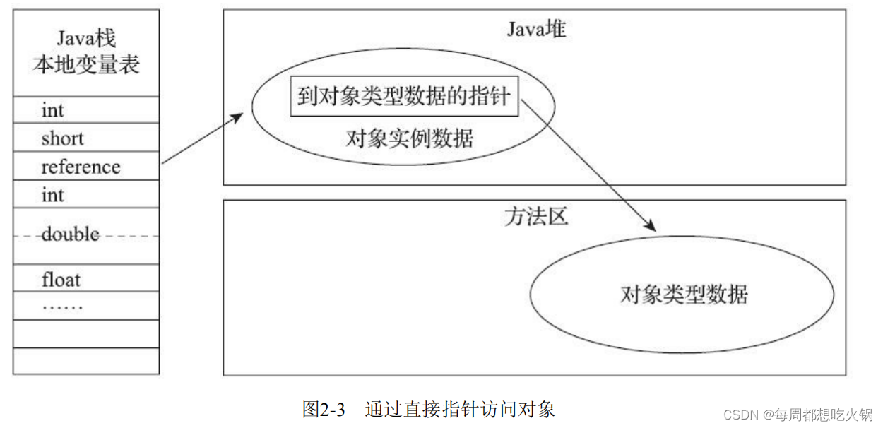 JVM 访问对象的两种方式