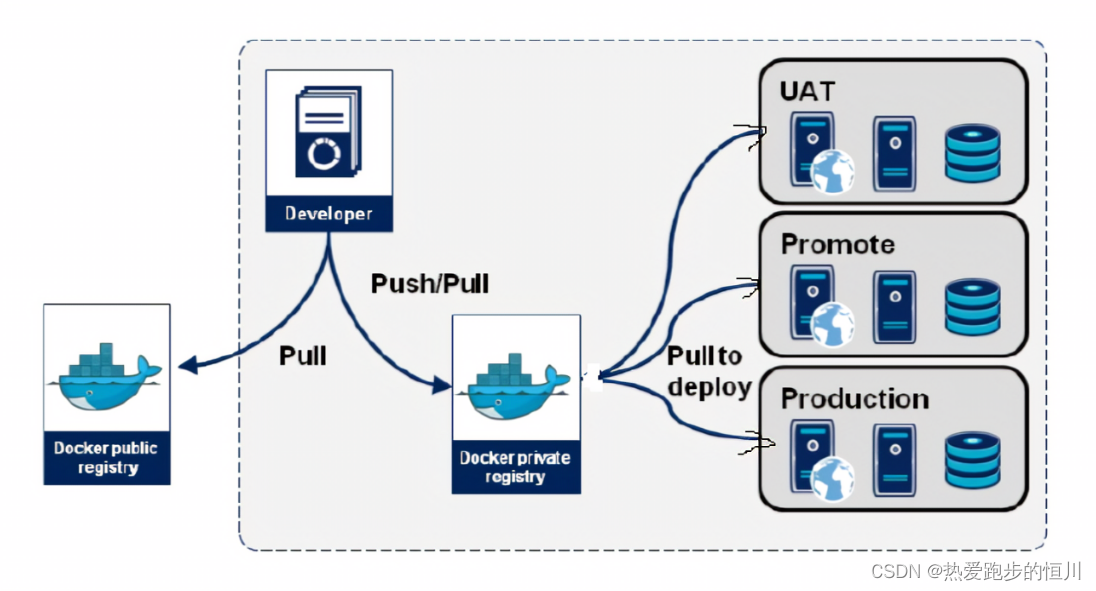 【Docker】Docker的部署含服务和应用、多租环境、Linux内核的详细介绍