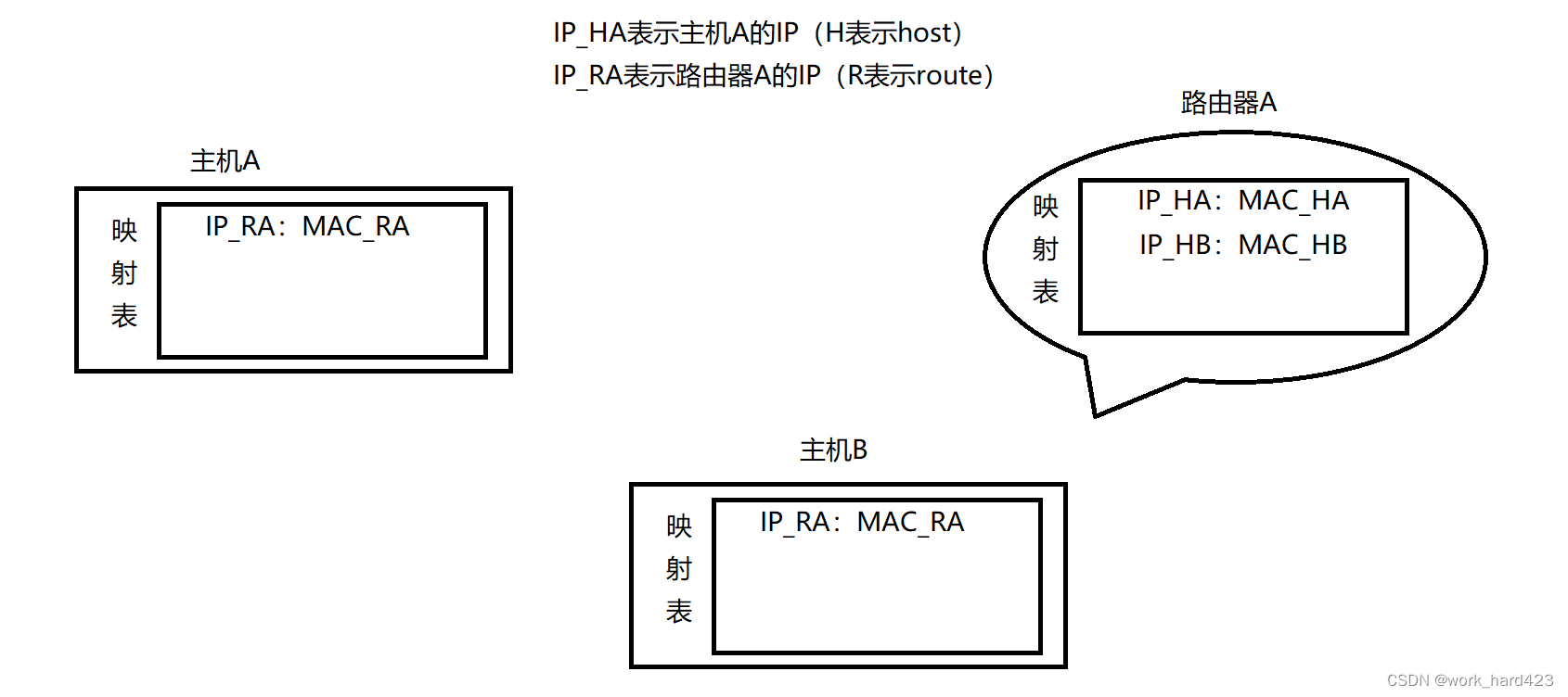 数据链路层——以太网协议、ARP协议