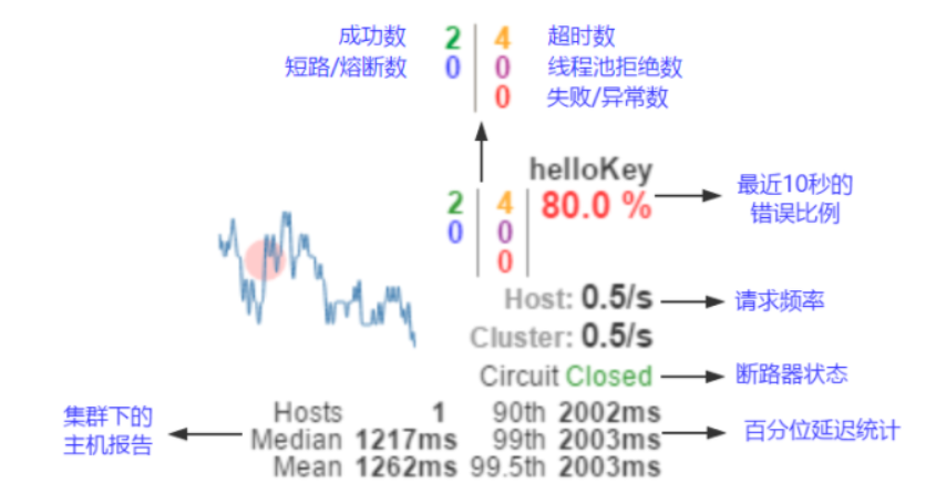 SpringCloud之Hystrix服务熔断