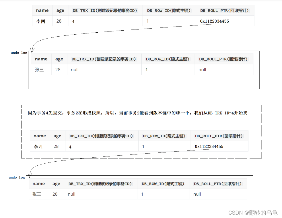 【MySQL】事务的多版本并发控制(MVCC)