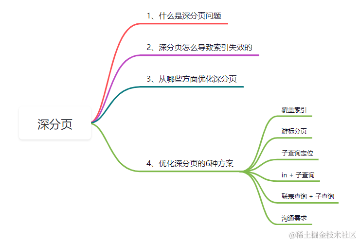 深分页怎么导致索引失效了？提供6种优化的方案！