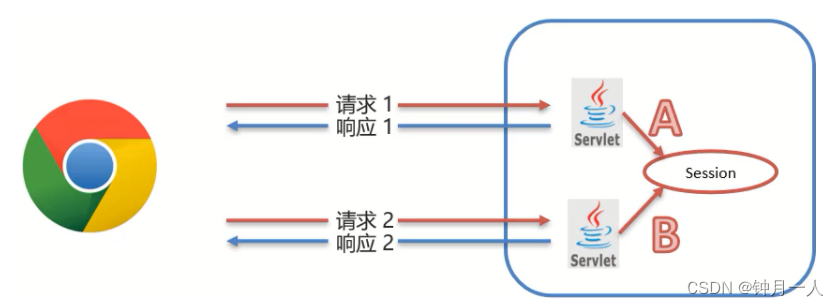 Cookie和Session详解及区别