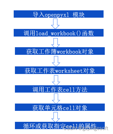 Python无废话-办公自动化Excel读取操作