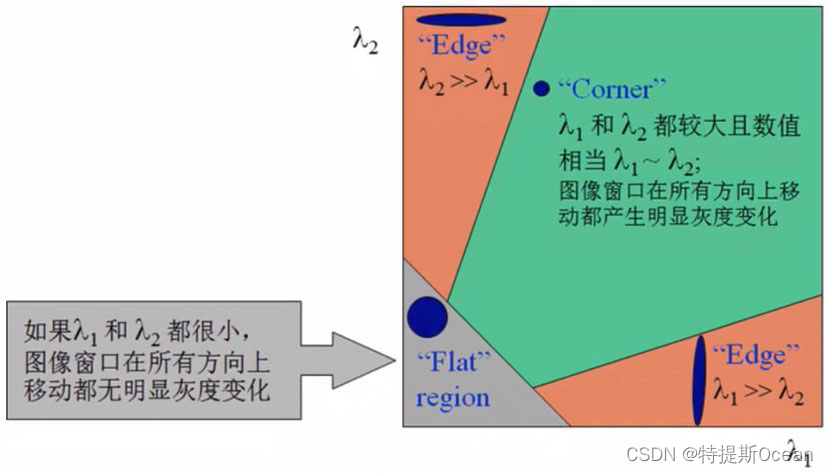 角点平面关系