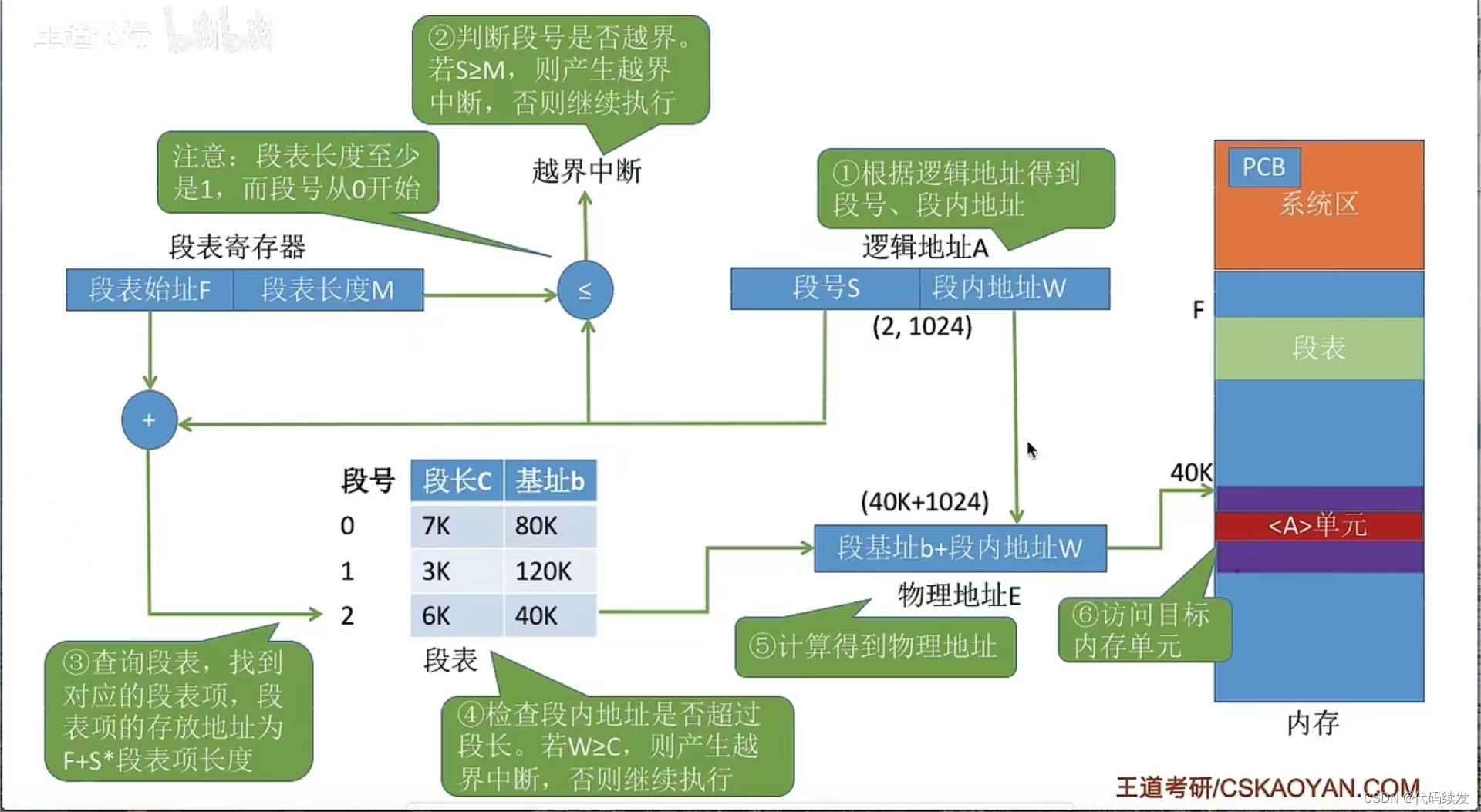 基本分段存储管理方式