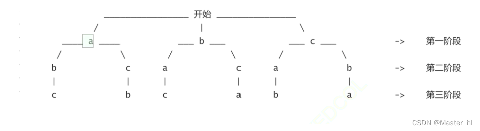 回溯算法 - 二叉树中和为某一值的路径  字符串的排列