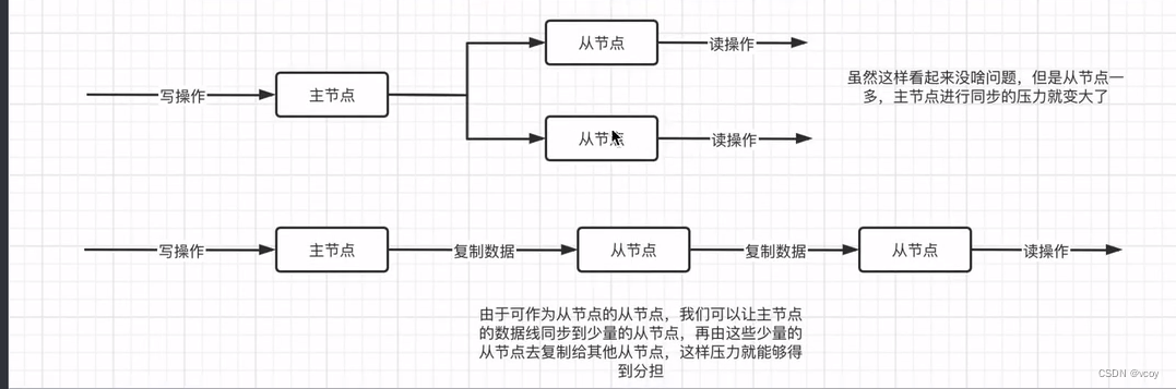 Redis与分布式-主从复制