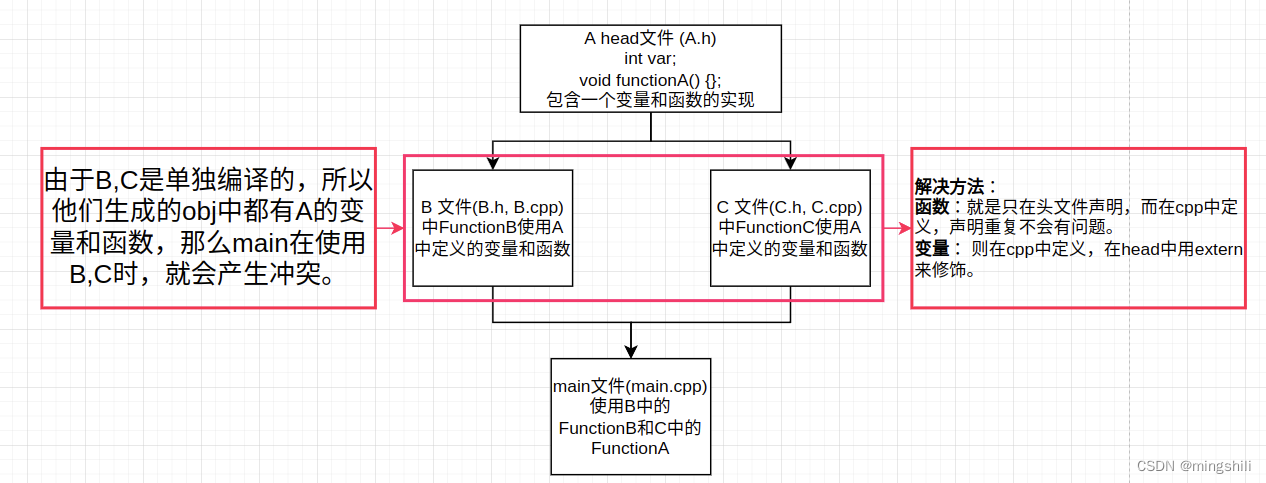 [C++] 为什么头文件最好只做声明