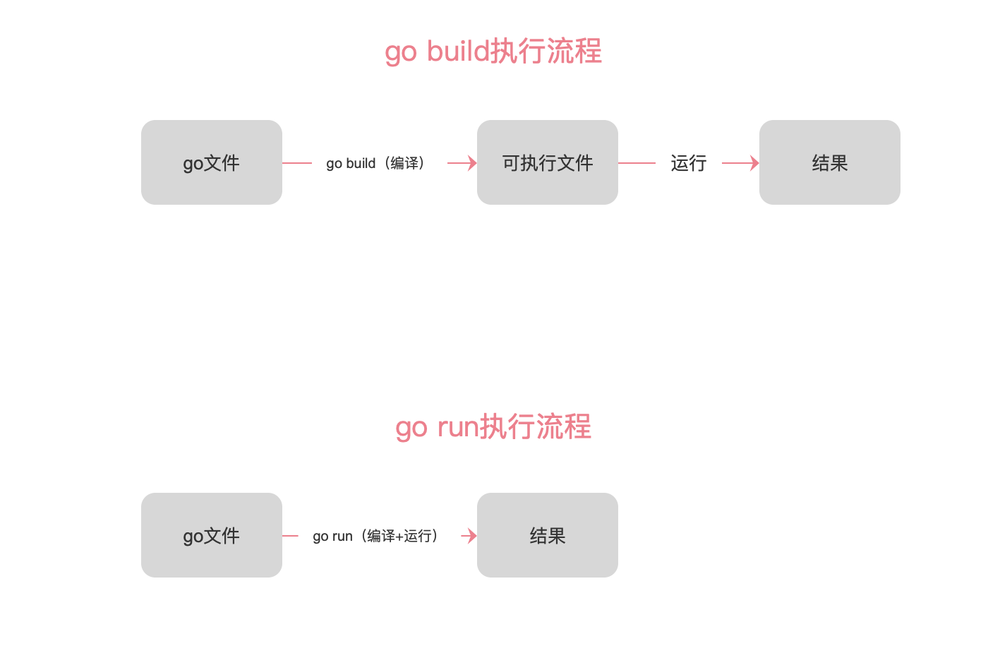 Go_关键字、编译、转义字符