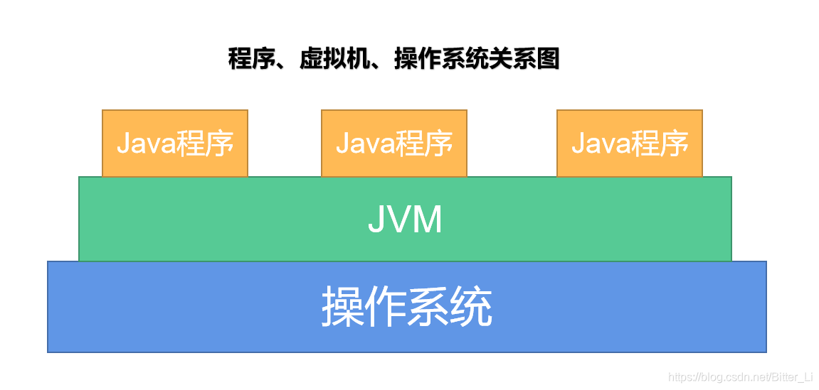 程序、虚拟机、操作系统关系图