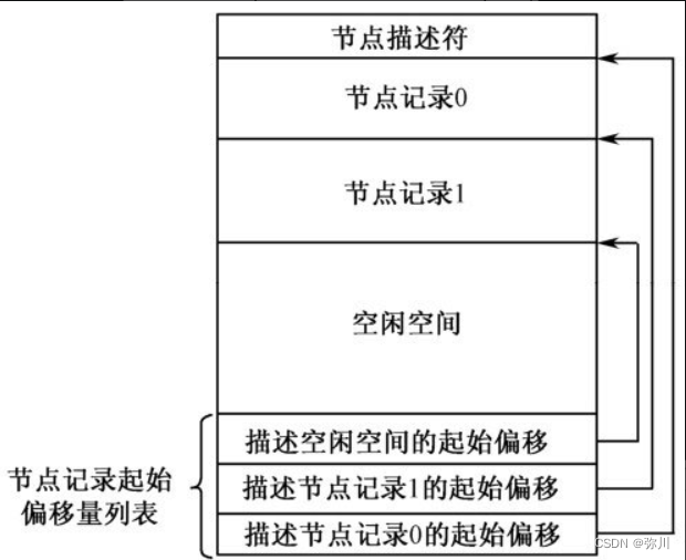 节点结构