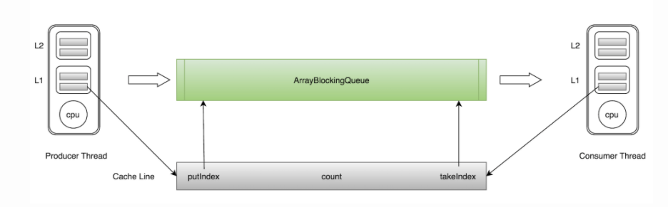 Concurrency framework disruptor (high-performance memory Queue ...